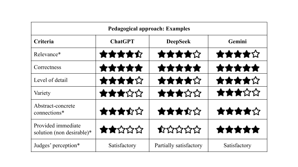 Results of Example Approach
