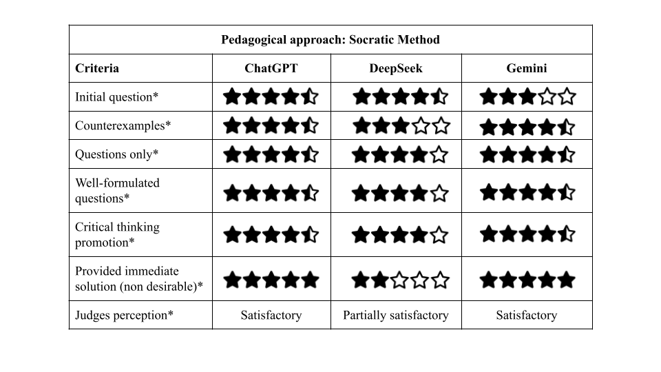 Results of Socratic Method Approach